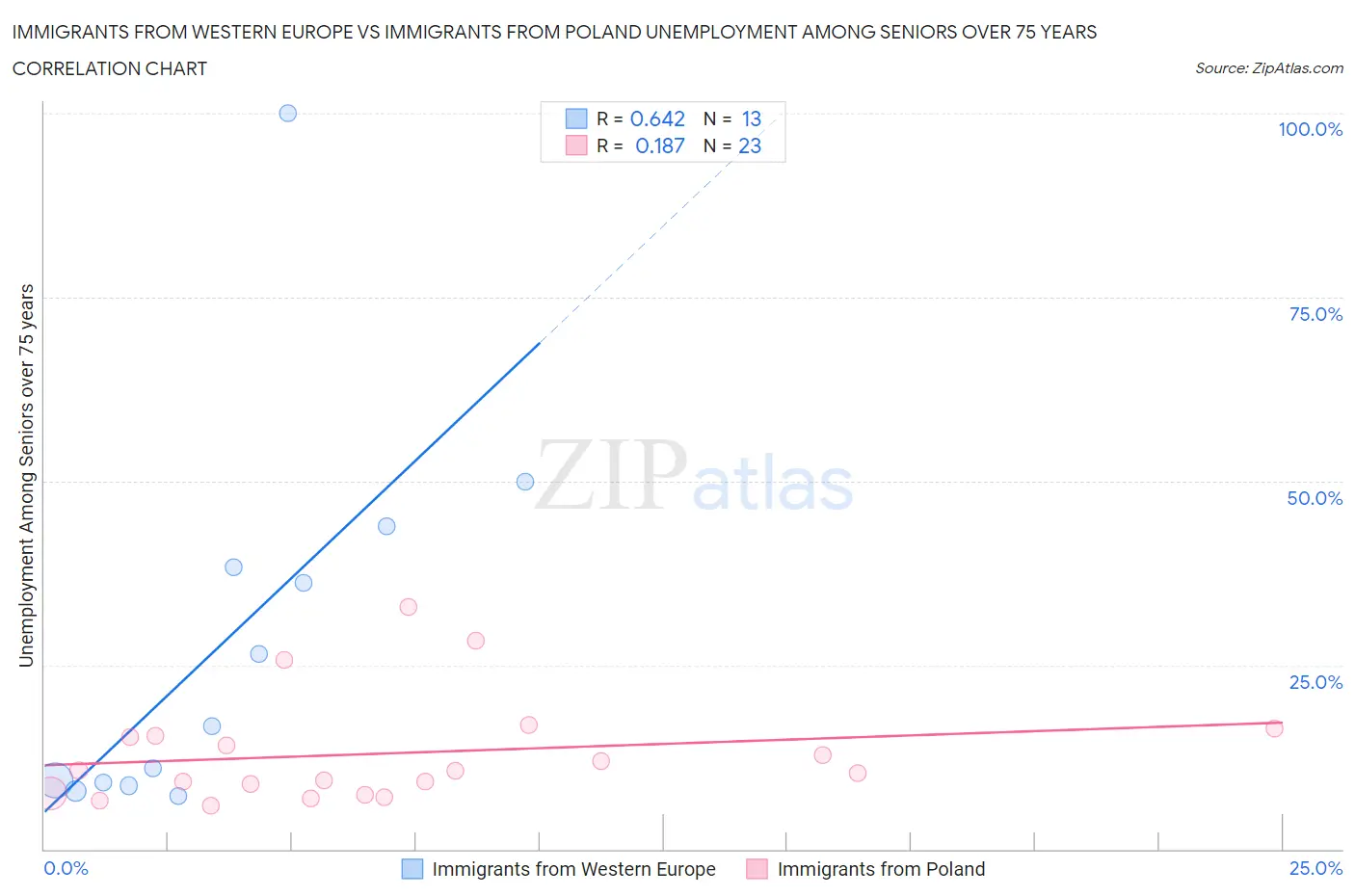 Immigrants from Western Europe vs Immigrants from Poland Unemployment Among Seniors over 75 years