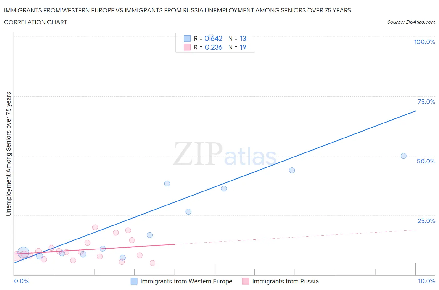 Immigrants from Western Europe vs Immigrants from Russia Unemployment Among Seniors over 75 years