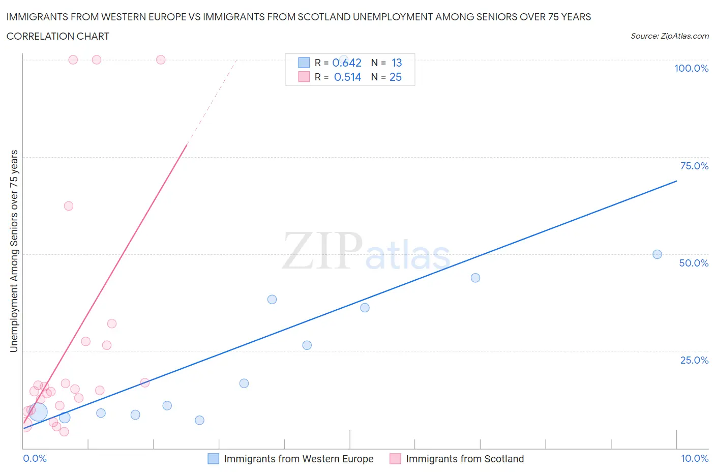 Immigrants from Western Europe vs Immigrants from Scotland Unemployment Among Seniors over 75 years