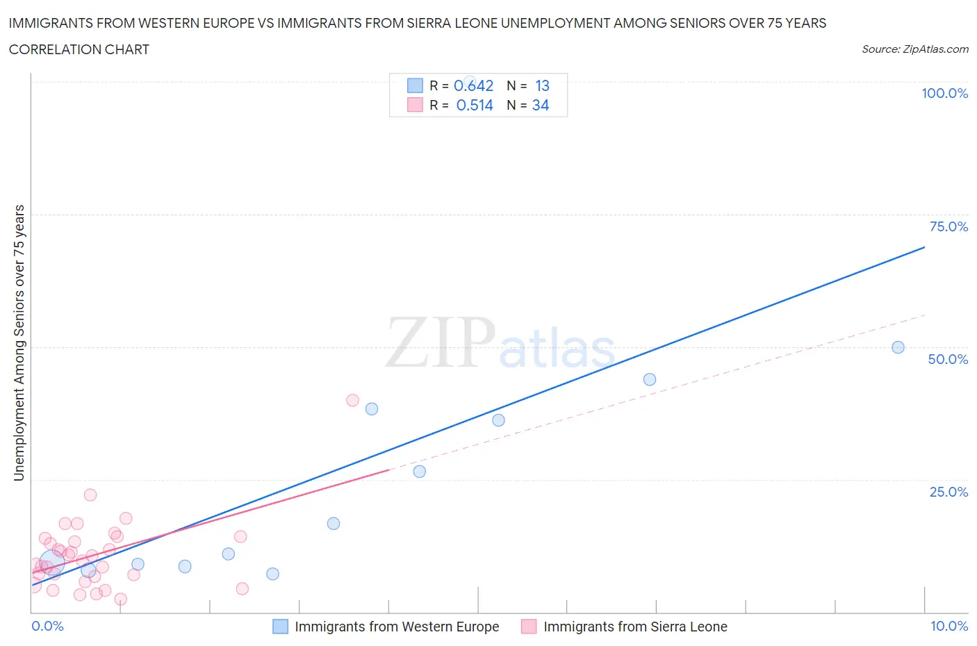 Immigrants from Western Europe vs Immigrants from Sierra Leone Unemployment Among Seniors over 75 years