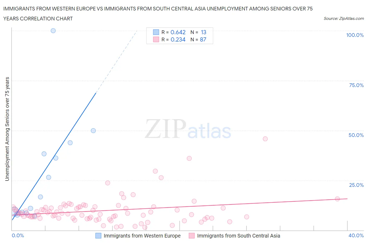 Immigrants from Western Europe vs Immigrants from South Central Asia Unemployment Among Seniors over 75 years