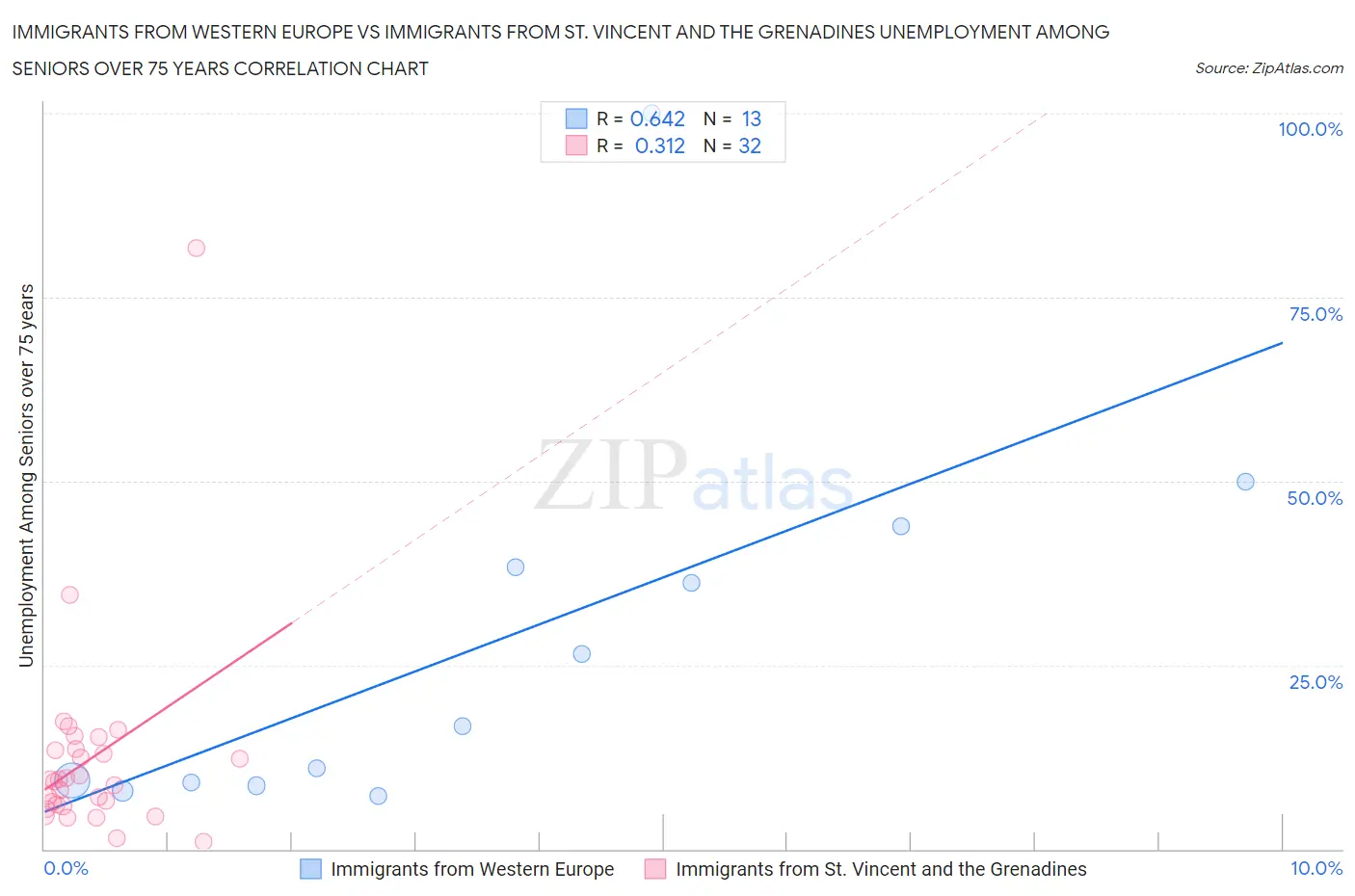 Immigrants from Western Europe vs Immigrants from St. Vincent and the Grenadines Unemployment Among Seniors over 75 years