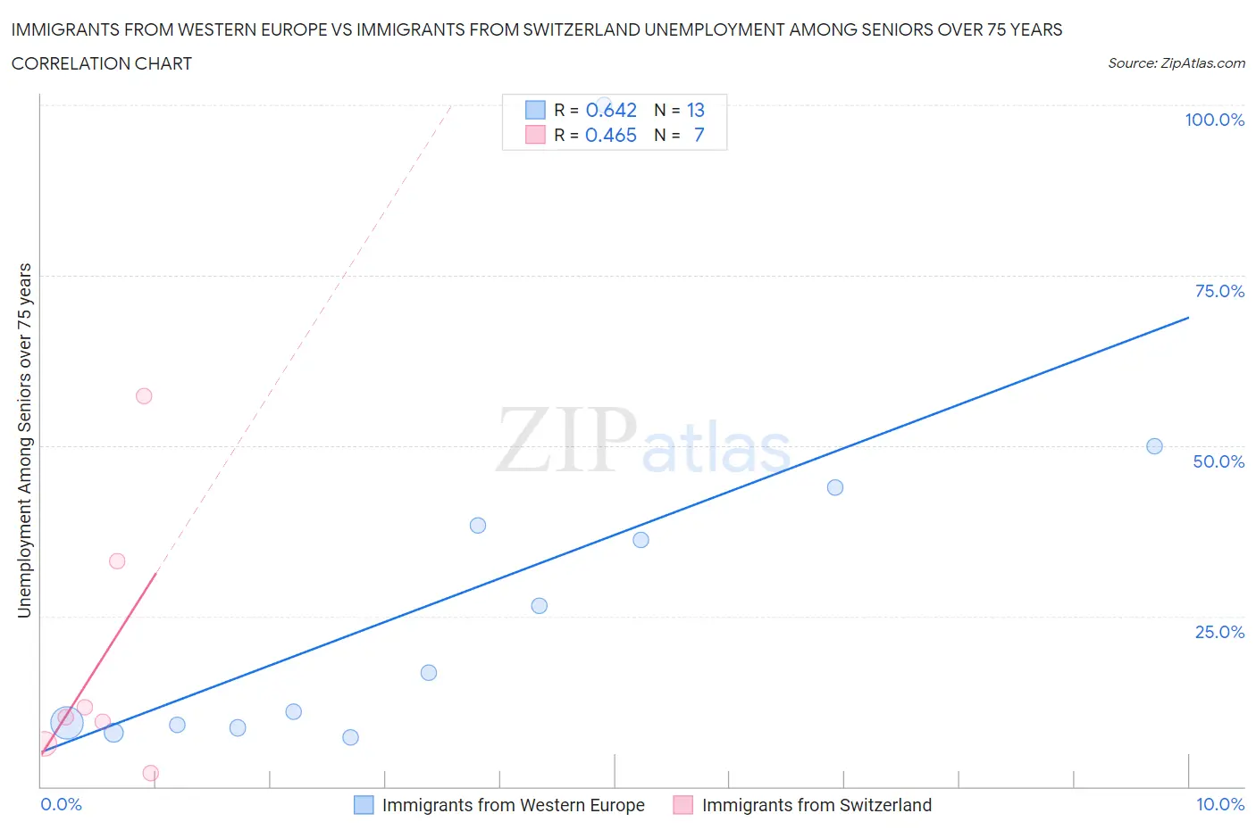 Immigrants from Western Europe vs Immigrants from Switzerland Unemployment Among Seniors over 75 years