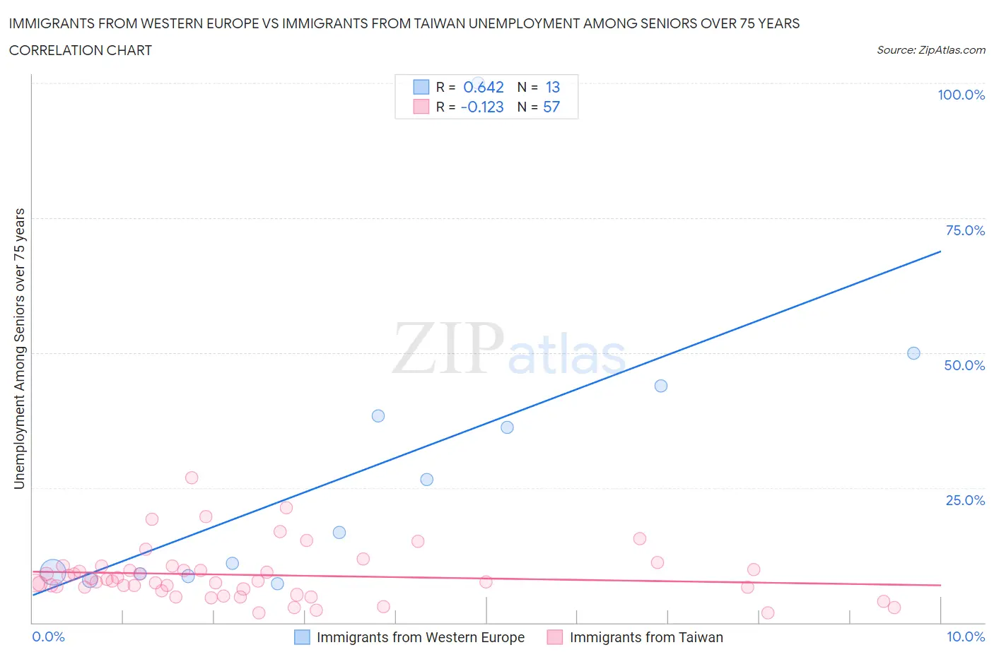 Immigrants from Western Europe vs Immigrants from Taiwan Unemployment Among Seniors over 75 years