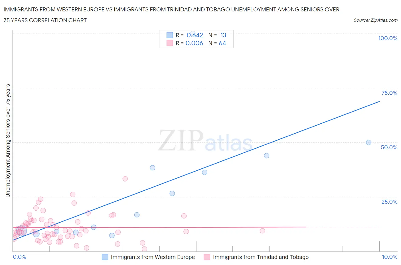 Immigrants from Western Europe vs Immigrants from Trinidad and Tobago Unemployment Among Seniors over 75 years