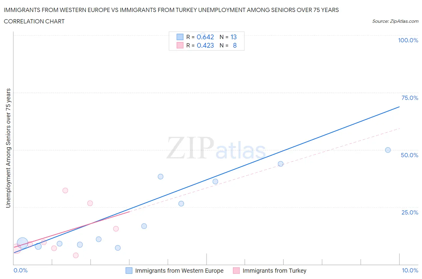 Immigrants from Western Europe vs Immigrants from Turkey Unemployment Among Seniors over 75 years
