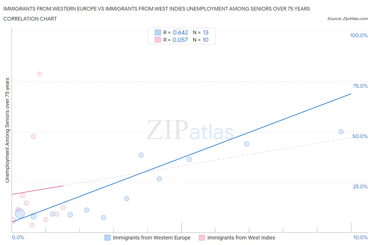 Immigrants from Western Europe vs Immigrants from West Indies Unemployment Among Seniors over 75 years
