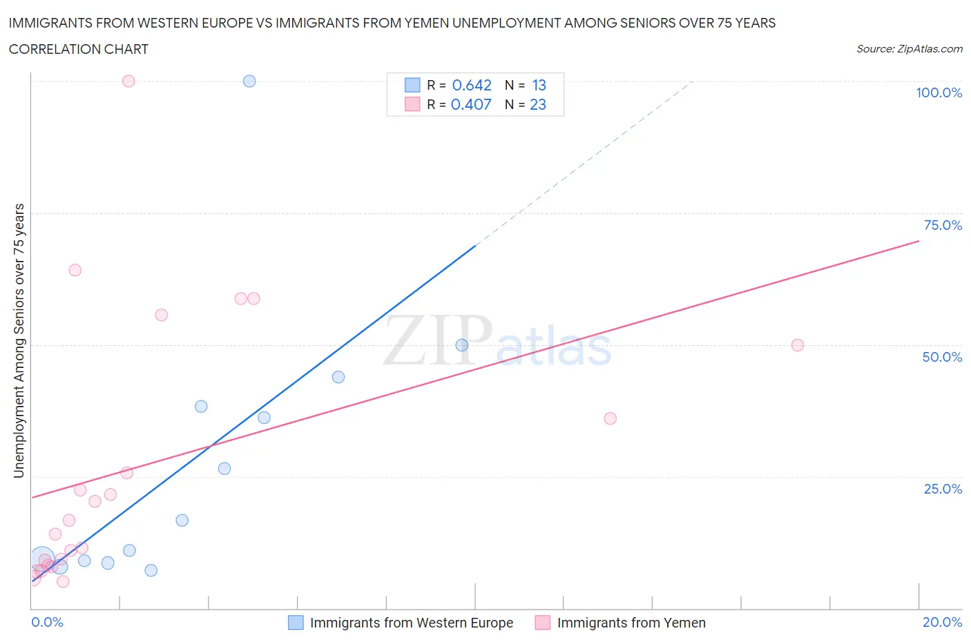 Immigrants from Western Europe vs Immigrants from Yemen Unemployment Among Seniors over 75 years