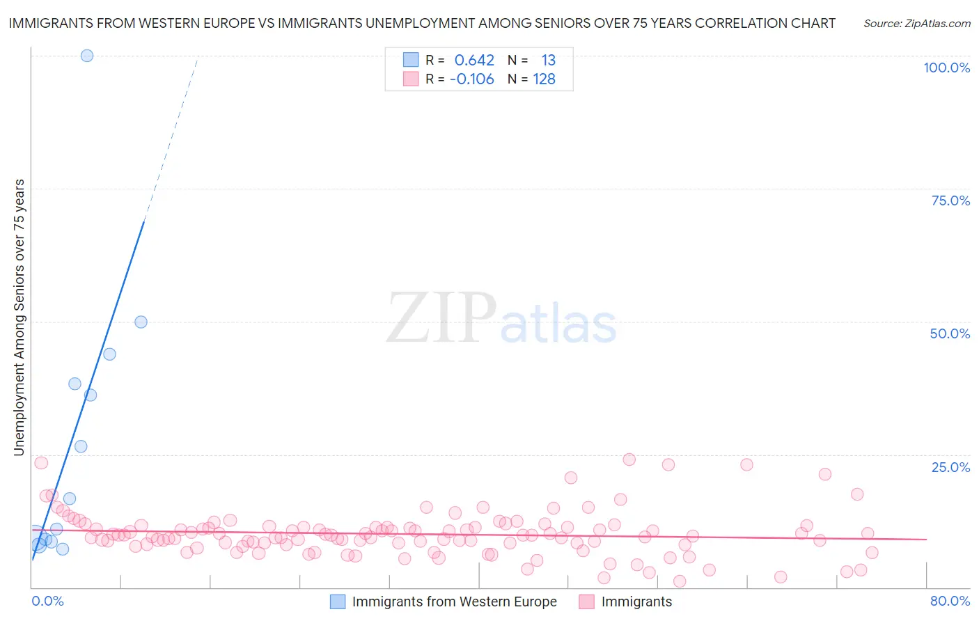 Immigrants from Western Europe vs Immigrants Unemployment Among Seniors over 75 years