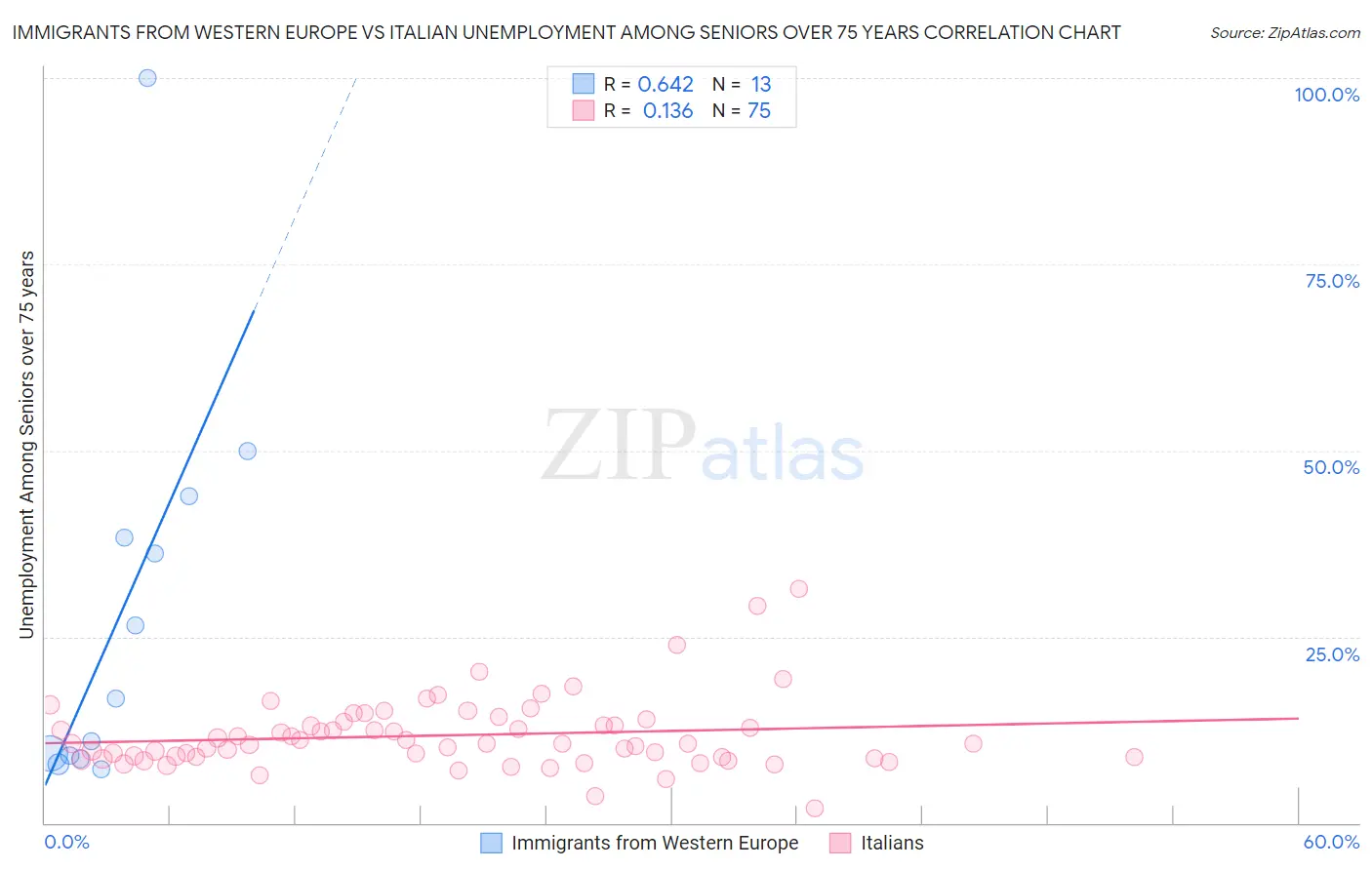 Immigrants from Western Europe vs Italian Unemployment Among Seniors over 75 years