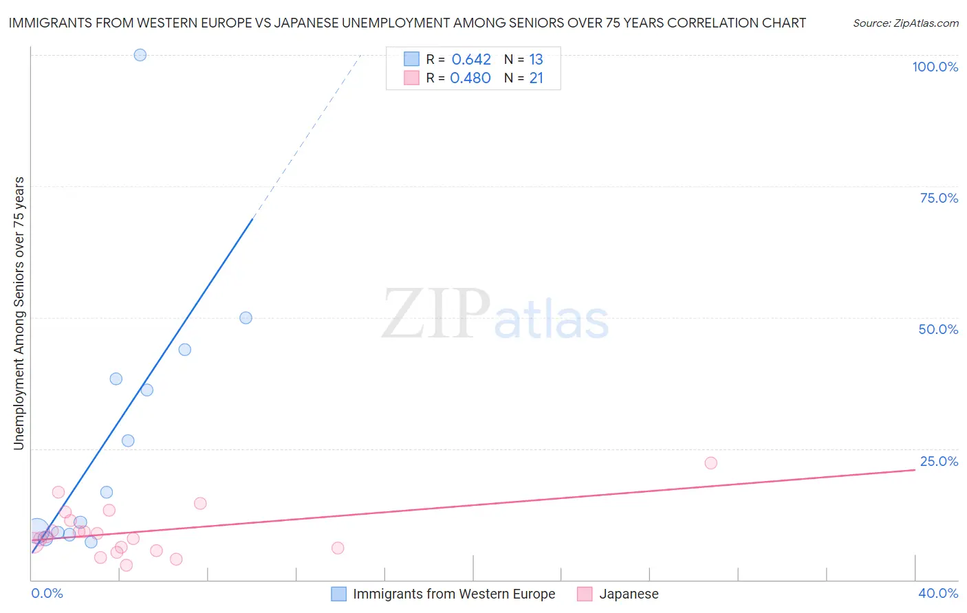 Immigrants from Western Europe vs Japanese Unemployment Among Seniors over 75 years