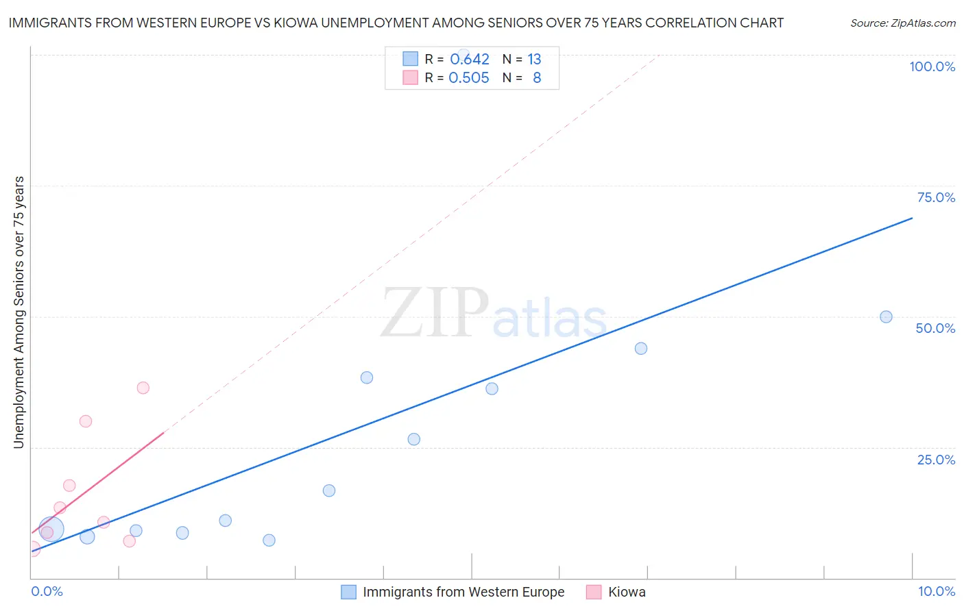 Immigrants from Western Europe vs Kiowa Unemployment Among Seniors over 75 years