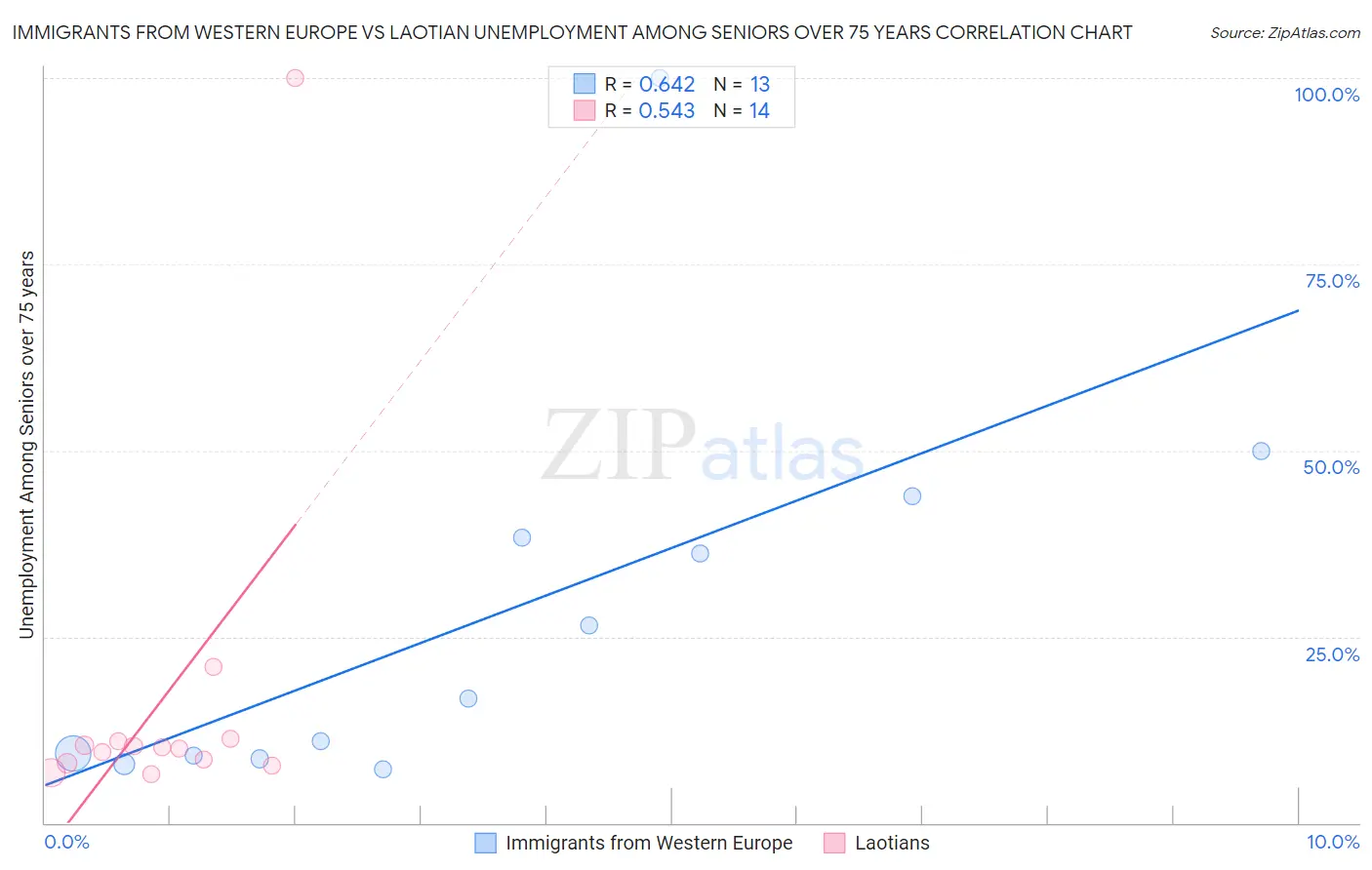 Immigrants from Western Europe vs Laotian Unemployment Among Seniors over 75 years