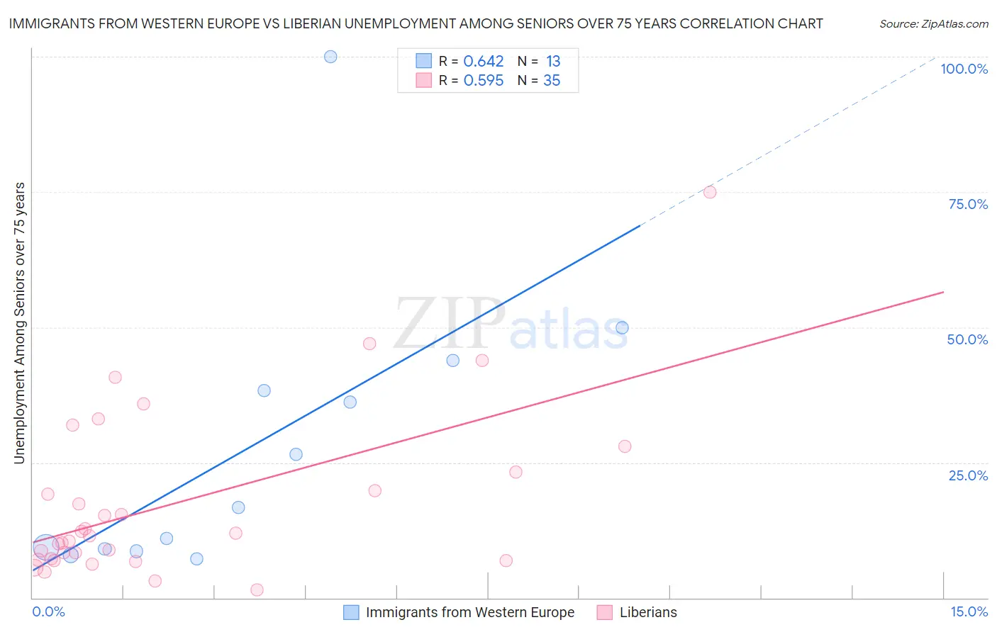 Immigrants from Western Europe vs Liberian Unemployment Among Seniors over 75 years
