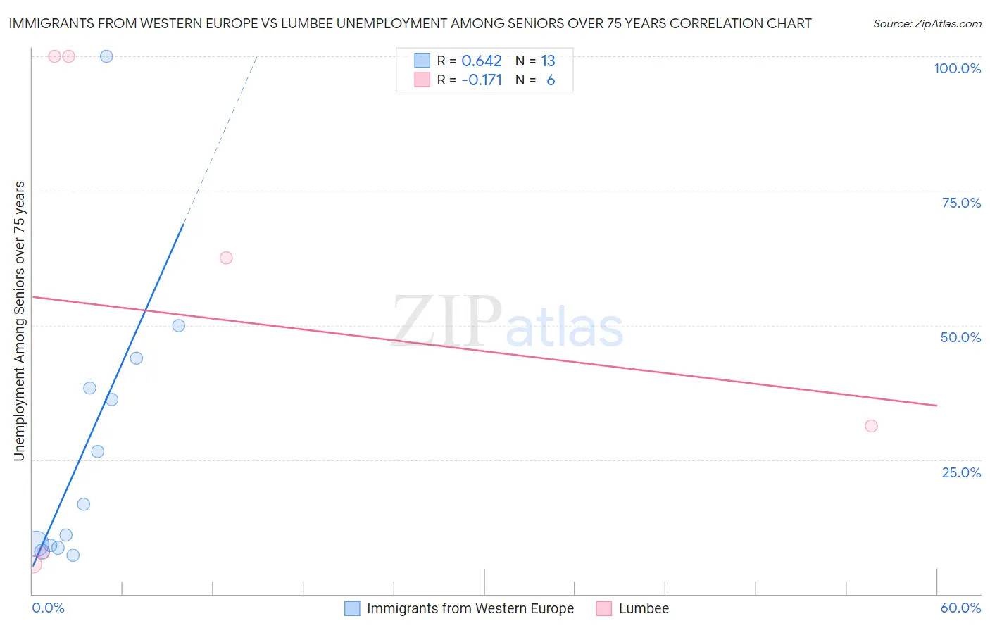 Immigrants from Western Europe vs Lumbee Unemployment Among Seniors over 75 years