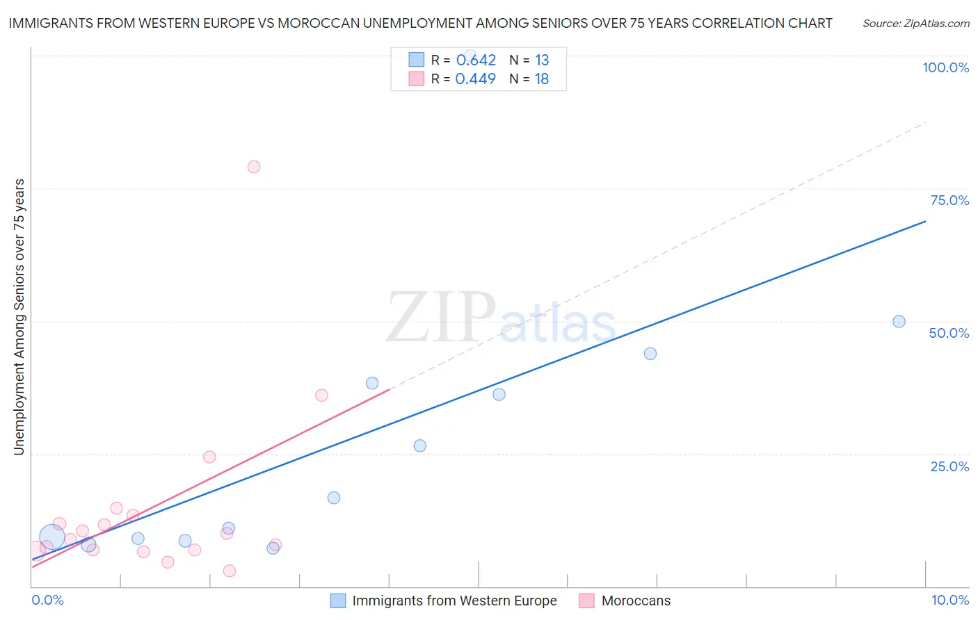 Immigrants from Western Europe vs Moroccan Unemployment Among Seniors over 75 years