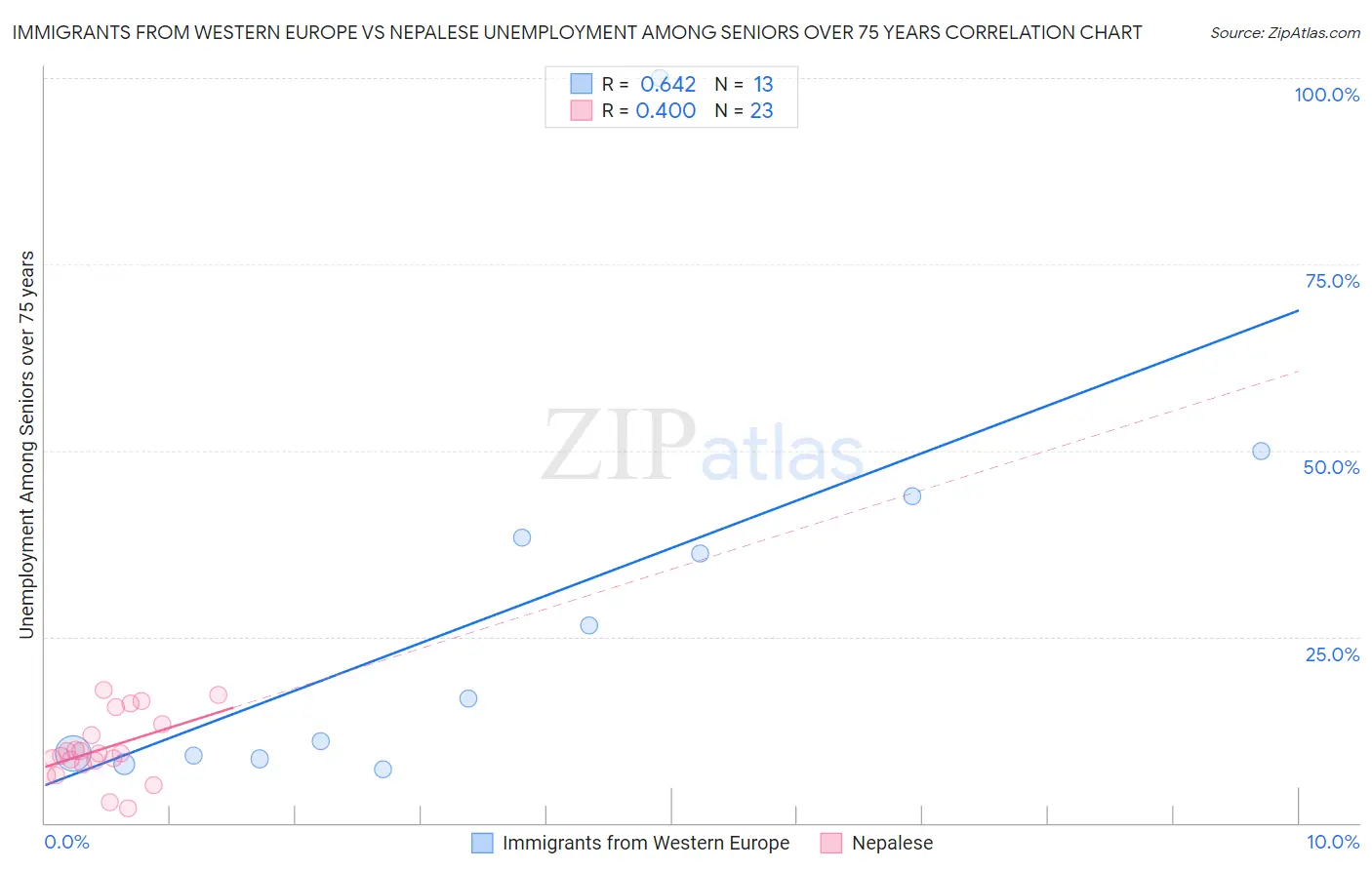 Immigrants from Western Europe vs Nepalese Unemployment Among Seniors over 75 years