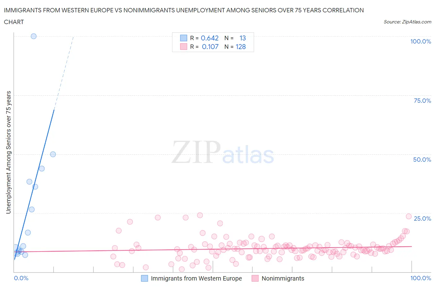 Immigrants from Western Europe vs Nonimmigrants Unemployment Among Seniors over 75 years