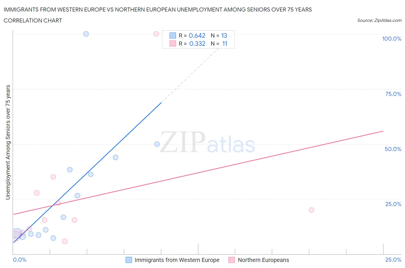 Immigrants from Western Europe vs Northern European Unemployment Among Seniors over 75 years