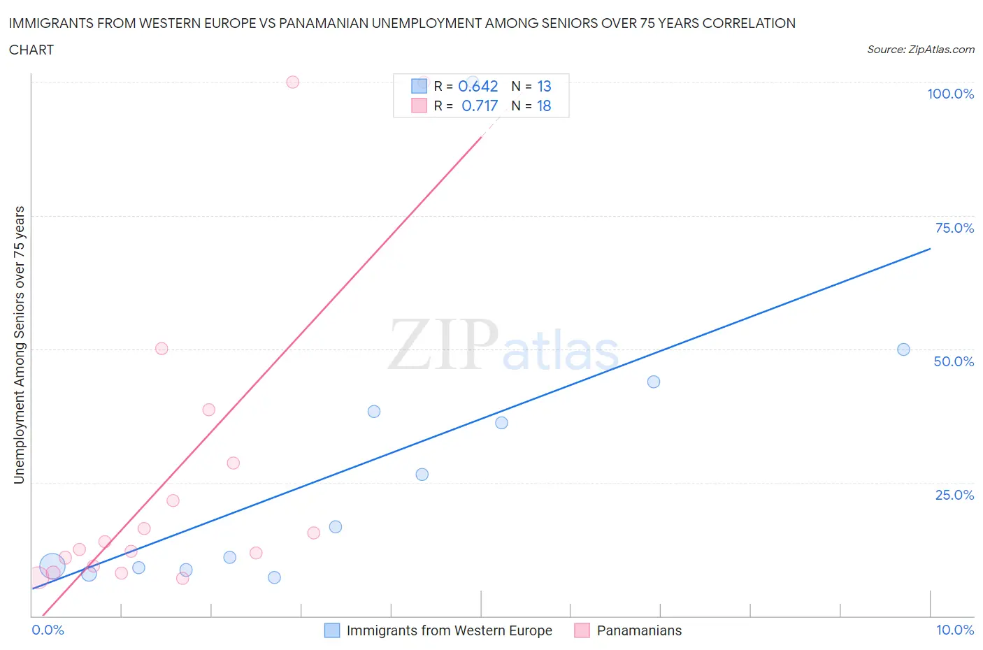 Immigrants from Western Europe vs Panamanian Unemployment Among Seniors over 75 years
