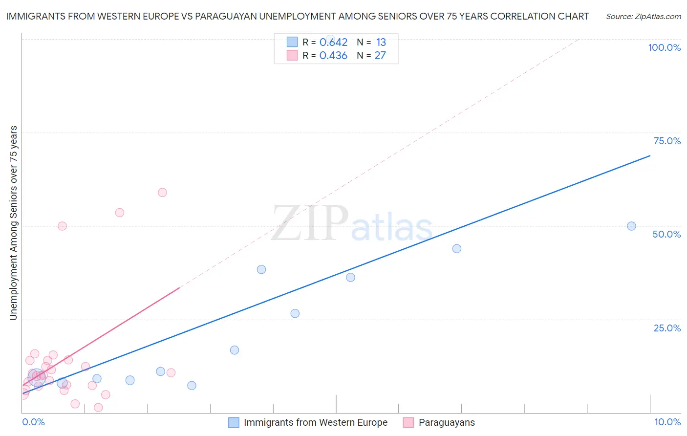 Immigrants from Western Europe vs Paraguayan Unemployment Among Seniors over 75 years