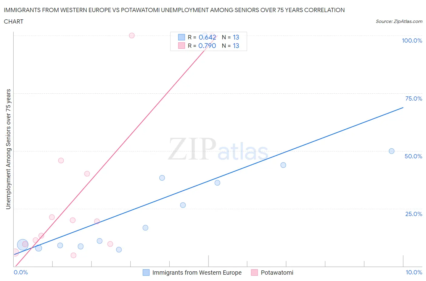 Immigrants from Western Europe vs Potawatomi Unemployment Among Seniors over 75 years