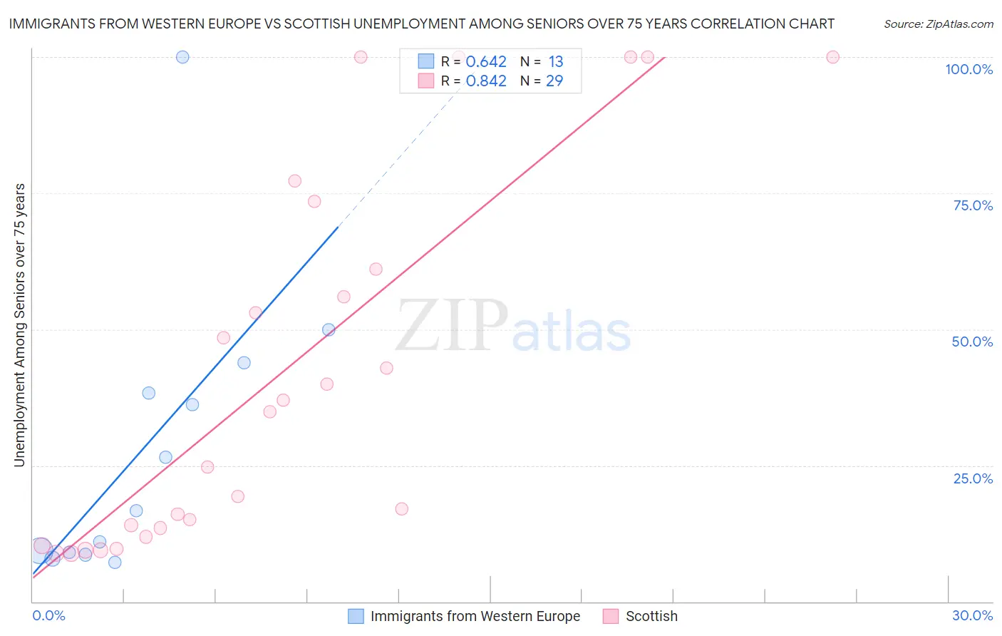 Immigrants from Western Europe vs Scottish Unemployment Among Seniors over 75 years