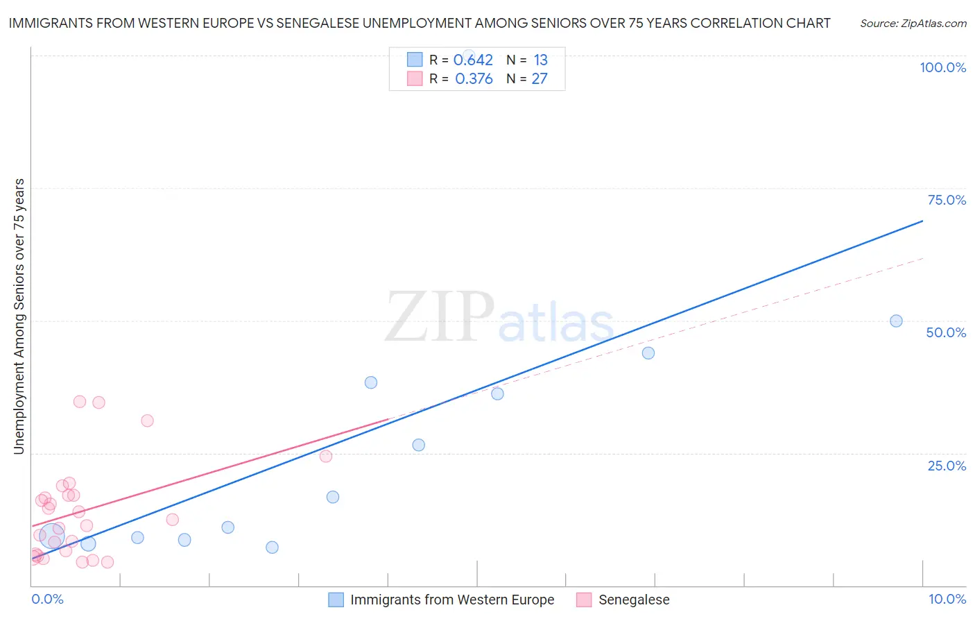 Immigrants from Western Europe vs Senegalese Unemployment Among Seniors over 75 years
