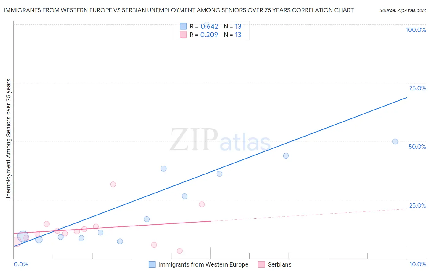 Immigrants from Western Europe vs Serbian Unemployment Among Seniors over 75 years