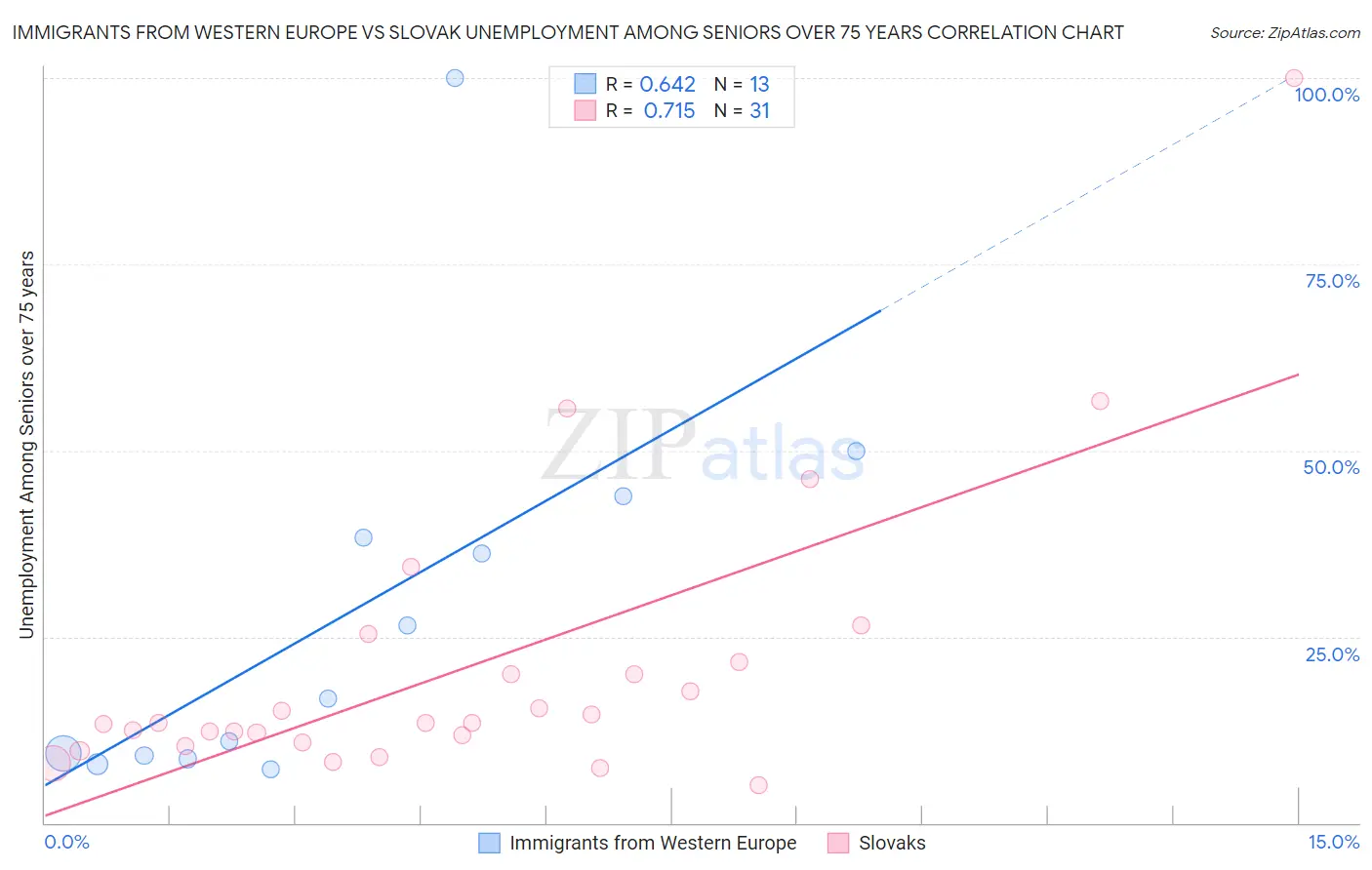 Immigrants from Western Europe vs Slovak Unemployment Among Seniors over 75 years
