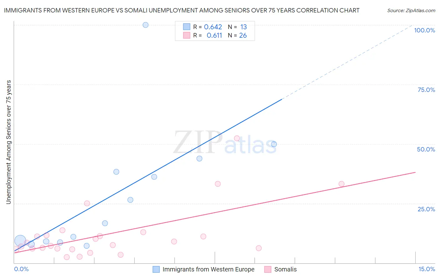 Immigrants from Western Europe vs Somali Unemployment Among Seniors over 75 years