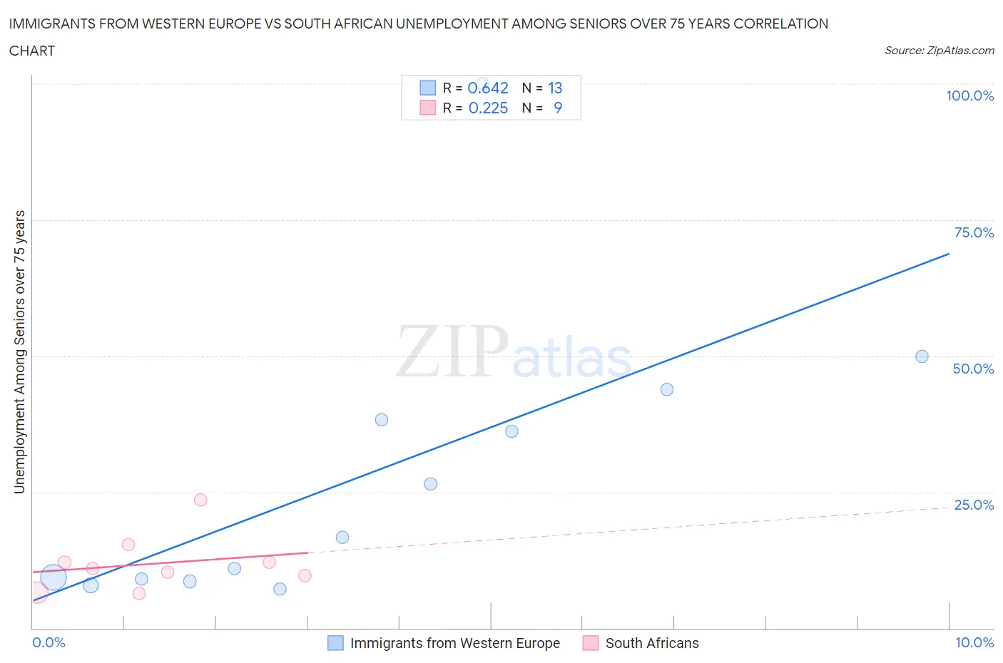 Immigrants from Western Europe vs South African Unemployment Among Seniors over 75 years