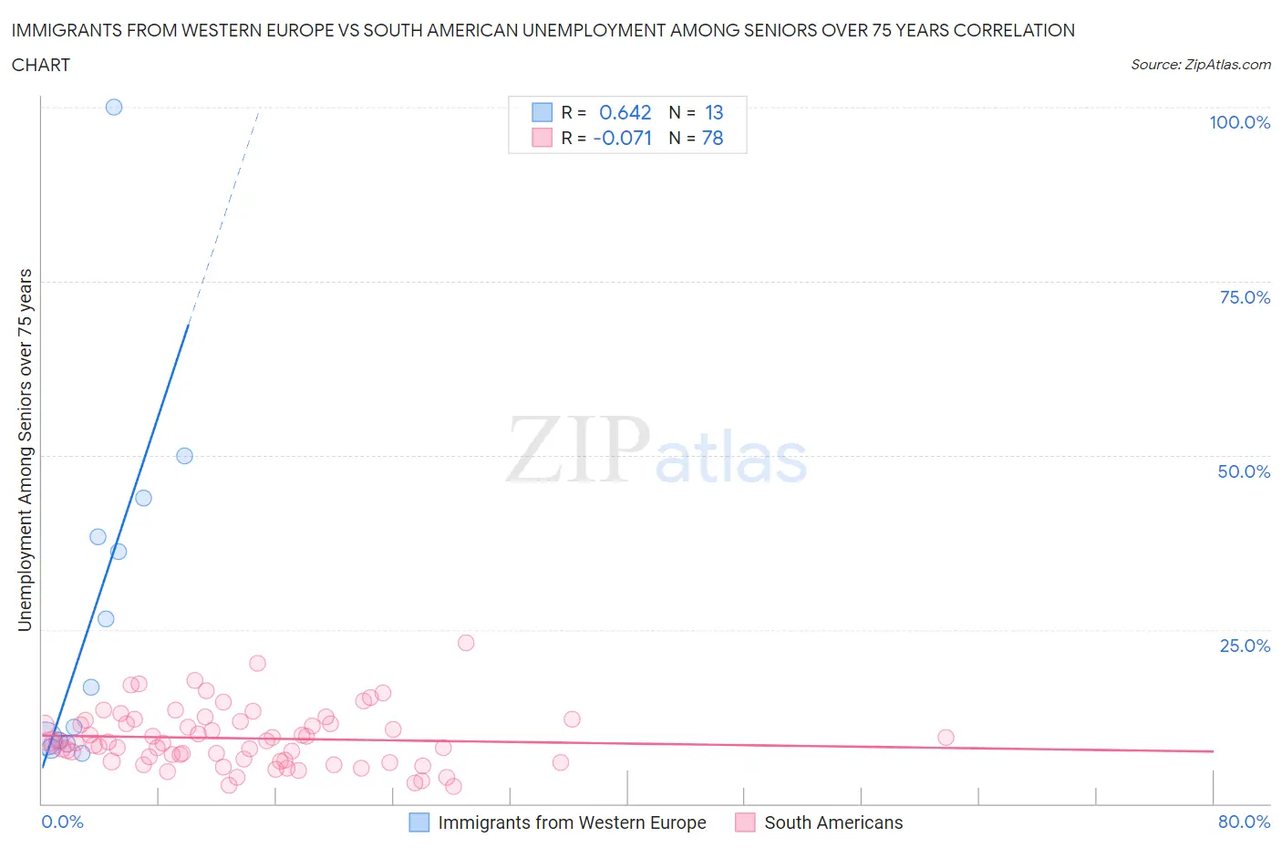 Immigrants from Western Europe vs South American Unemployment Among Seniors over 75 years