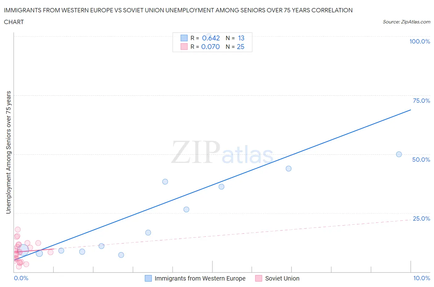 Immigrants from Western Europe vs Soviet Union Unemployment Among Seniors over 75 years