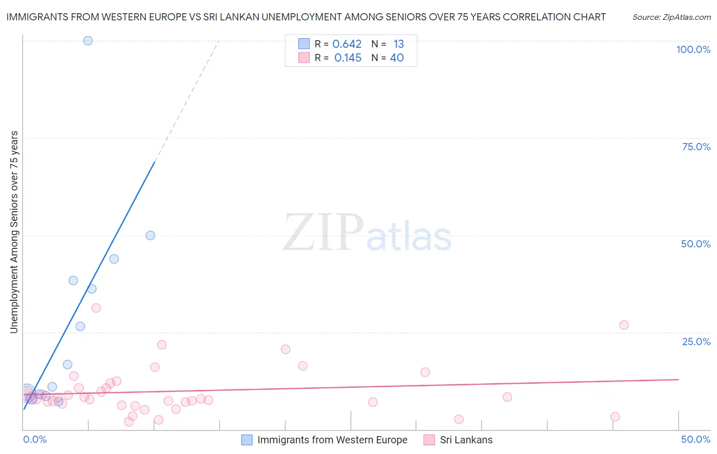 Immigrants from Western Europe vs Sri Lankan Unemployment Among Seniors over 75 years