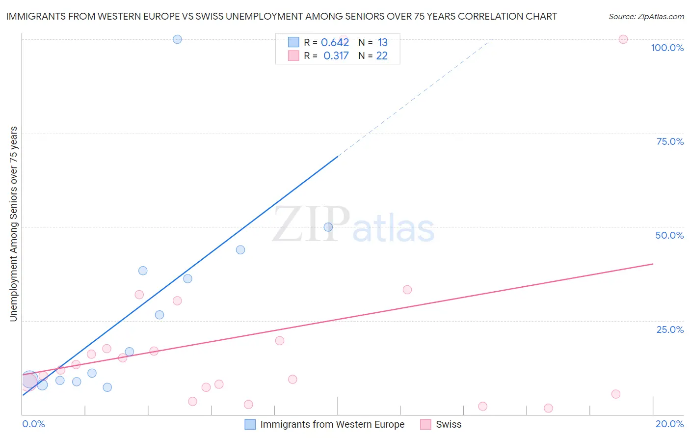 Immigrants from Western Europe vs Swiss Unemployment Among Seniors over 75 years