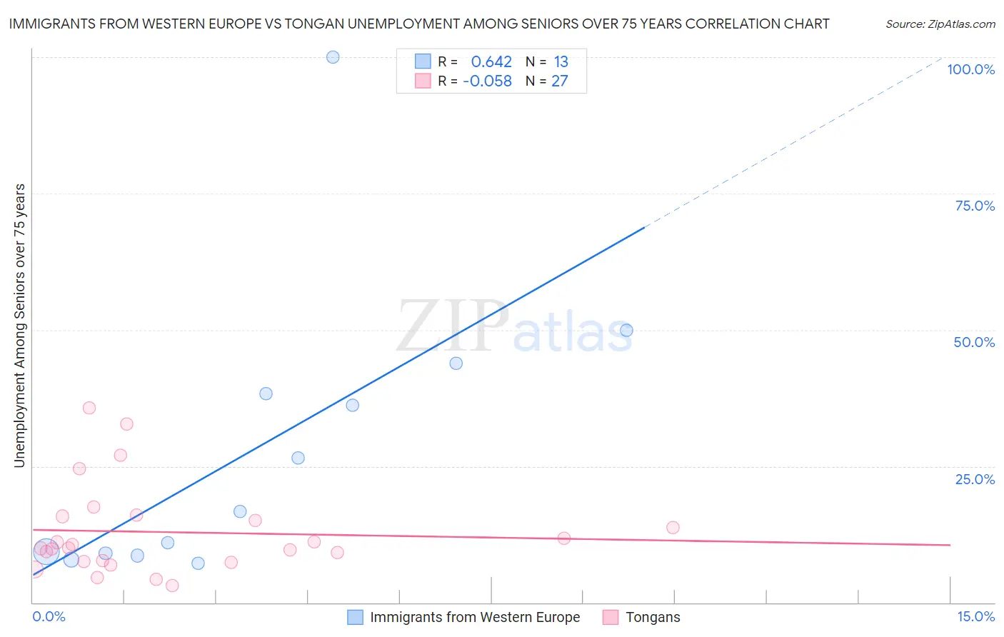 Immigrants from Western Europe vs Tongan Unemployment Among Seniors over 75 years
