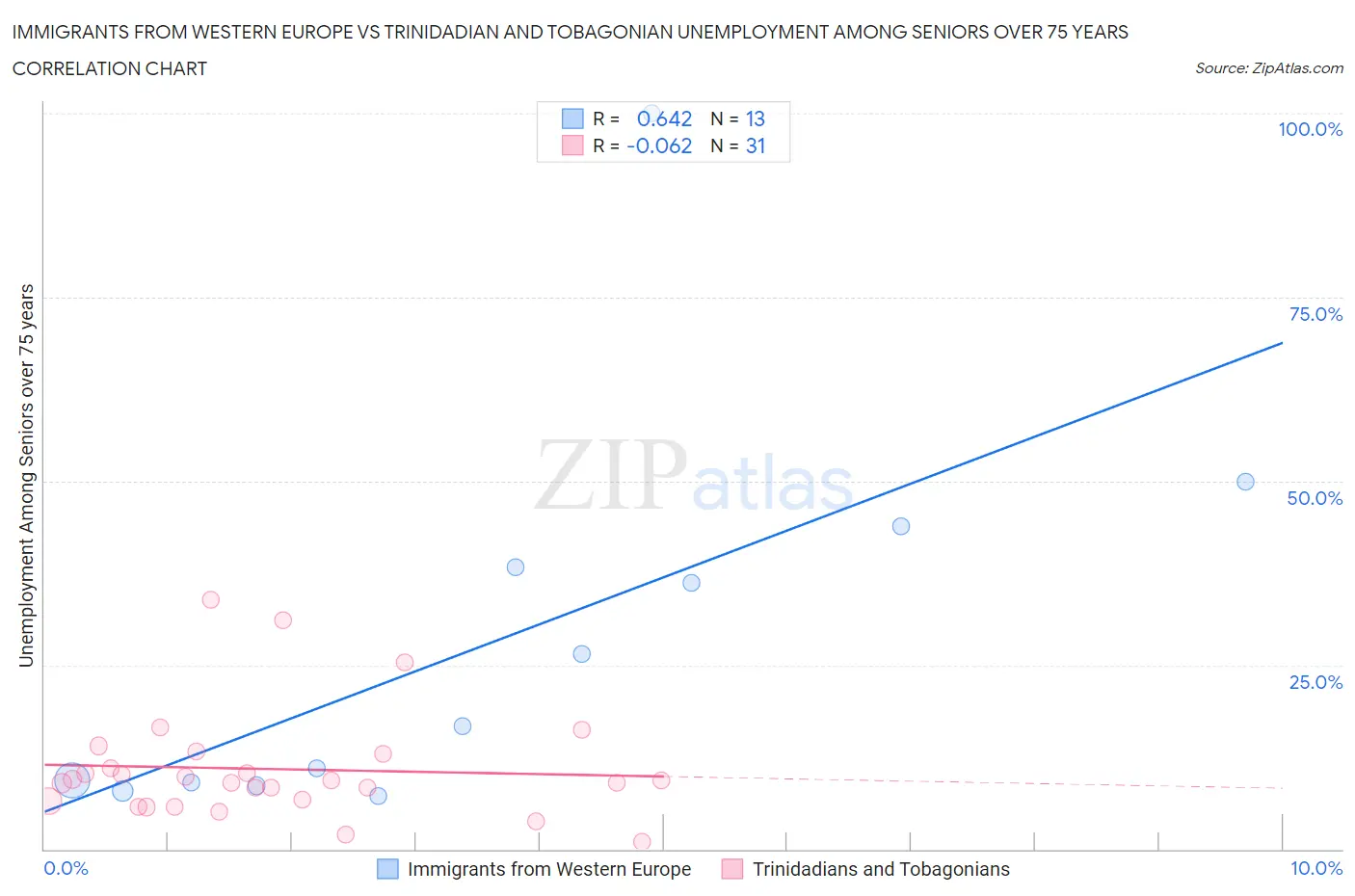 Immigrants from Western Europe vs Trinidadian and Tobagonian Unemployment Among Seniors over 75 years