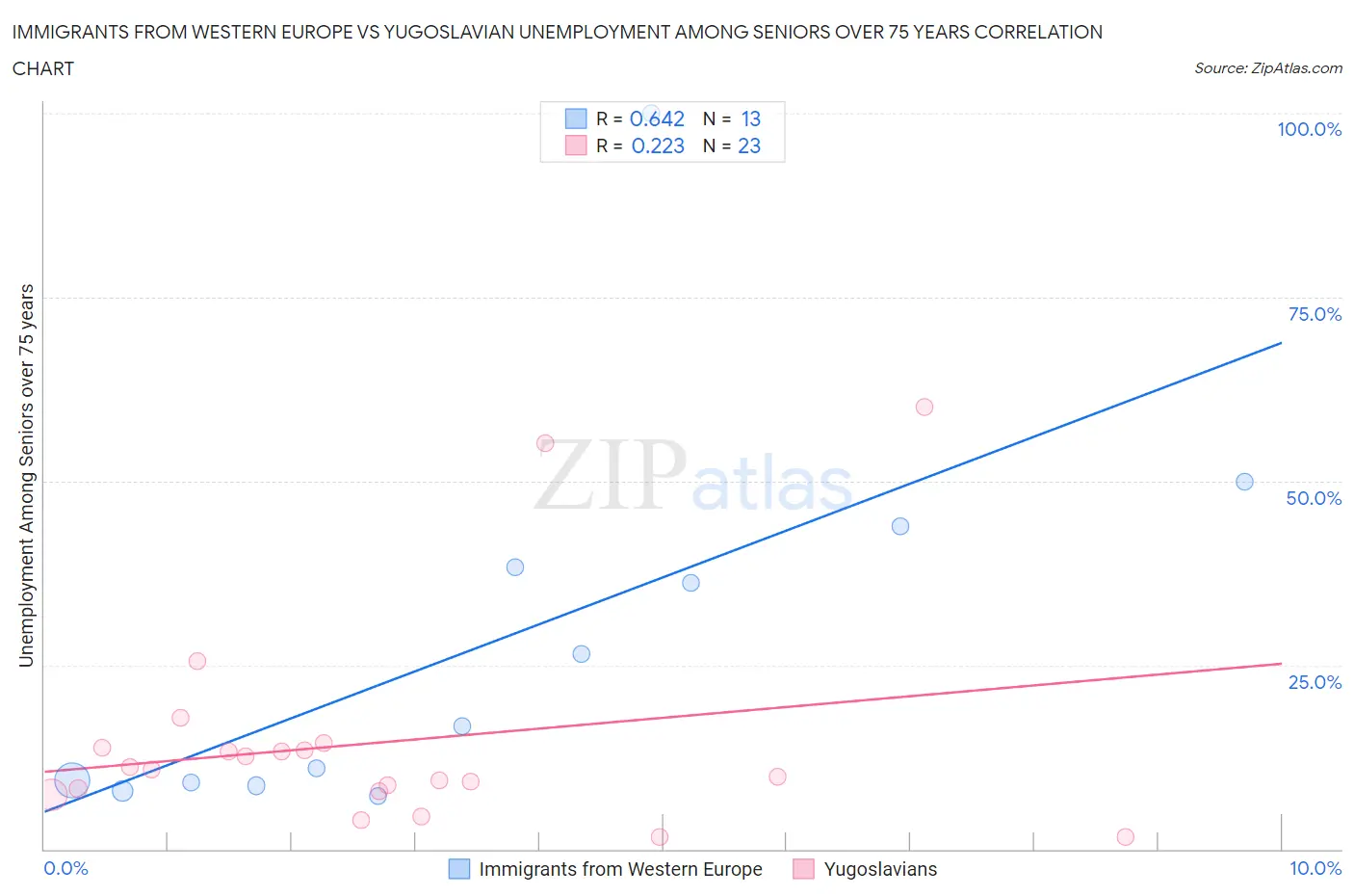 Immigrants from Western Europe vs Yugoslavian Unemployment Among Seniors over 75 years