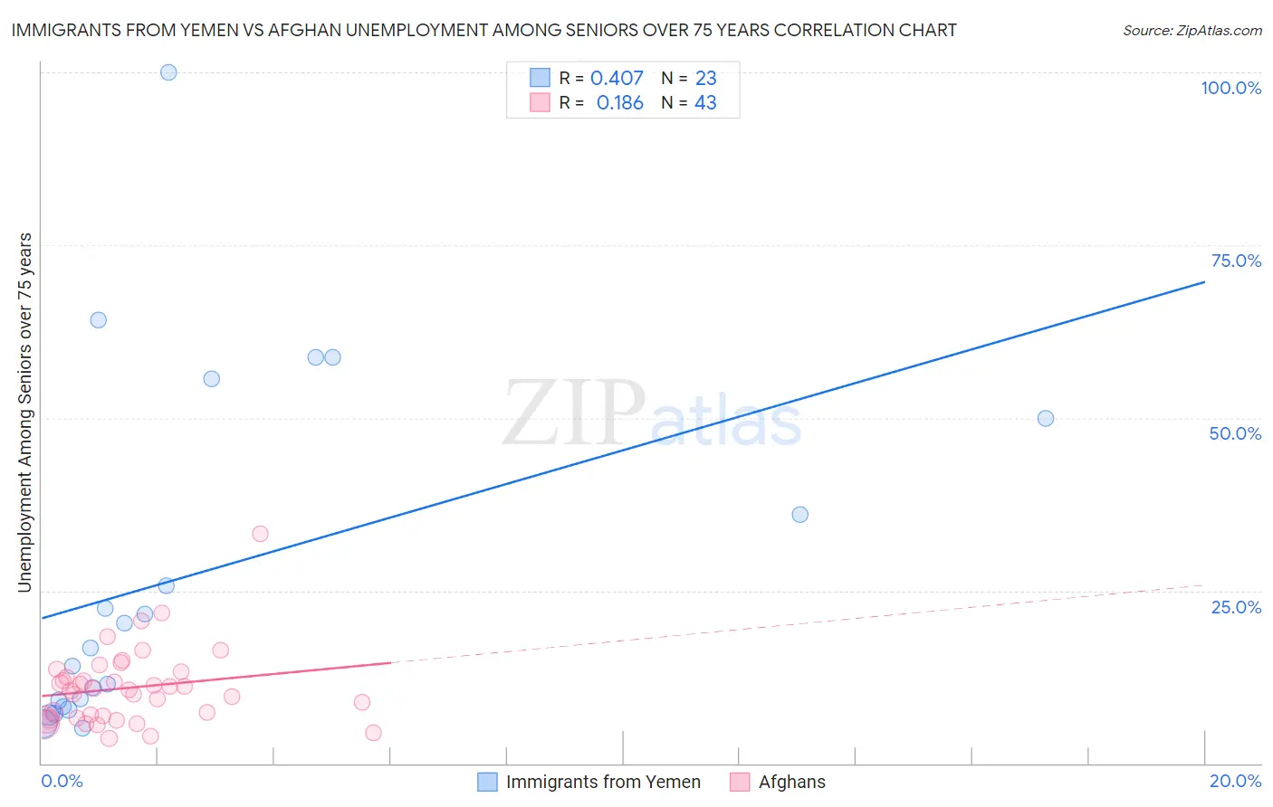 Immigrants from Yemen vs Afghan Unemployment Among Seniors over 75 years