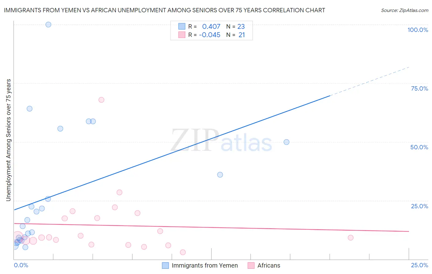 Immigrants from Yemen vs African Unemployment Among Seniors over 75 years