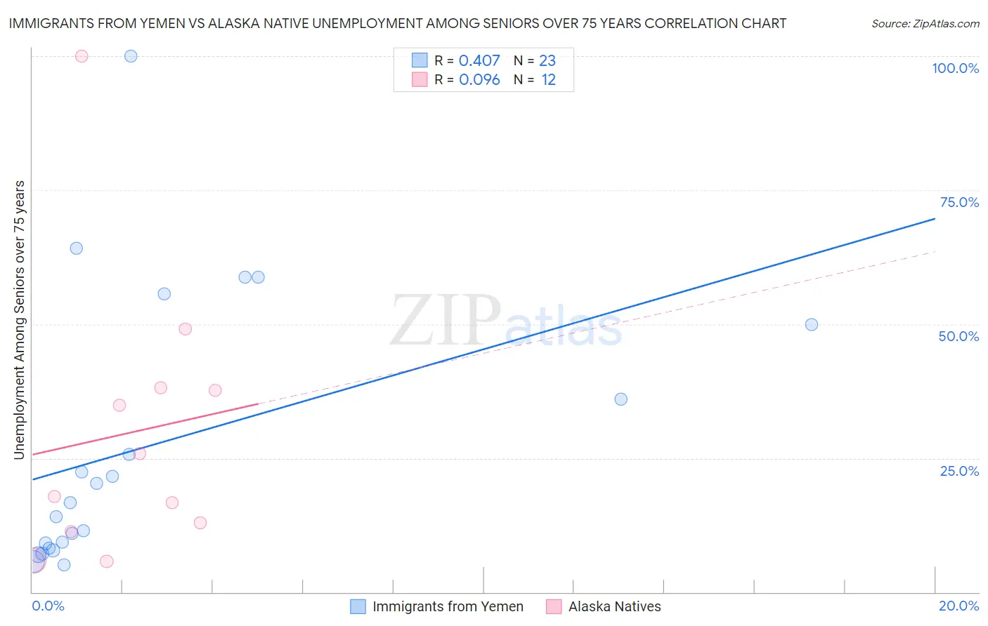 Immigrants from Yemen vs Alaska Native Unemployment Among Seniors over 75 years