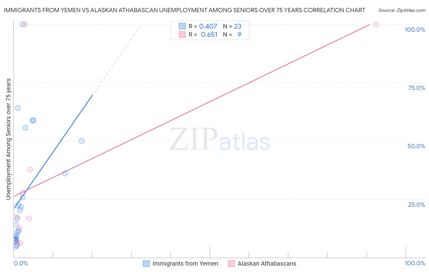 Immigrants from Yemen vs Alaskan Athabascan Unemployment Among Seniors over 75 years