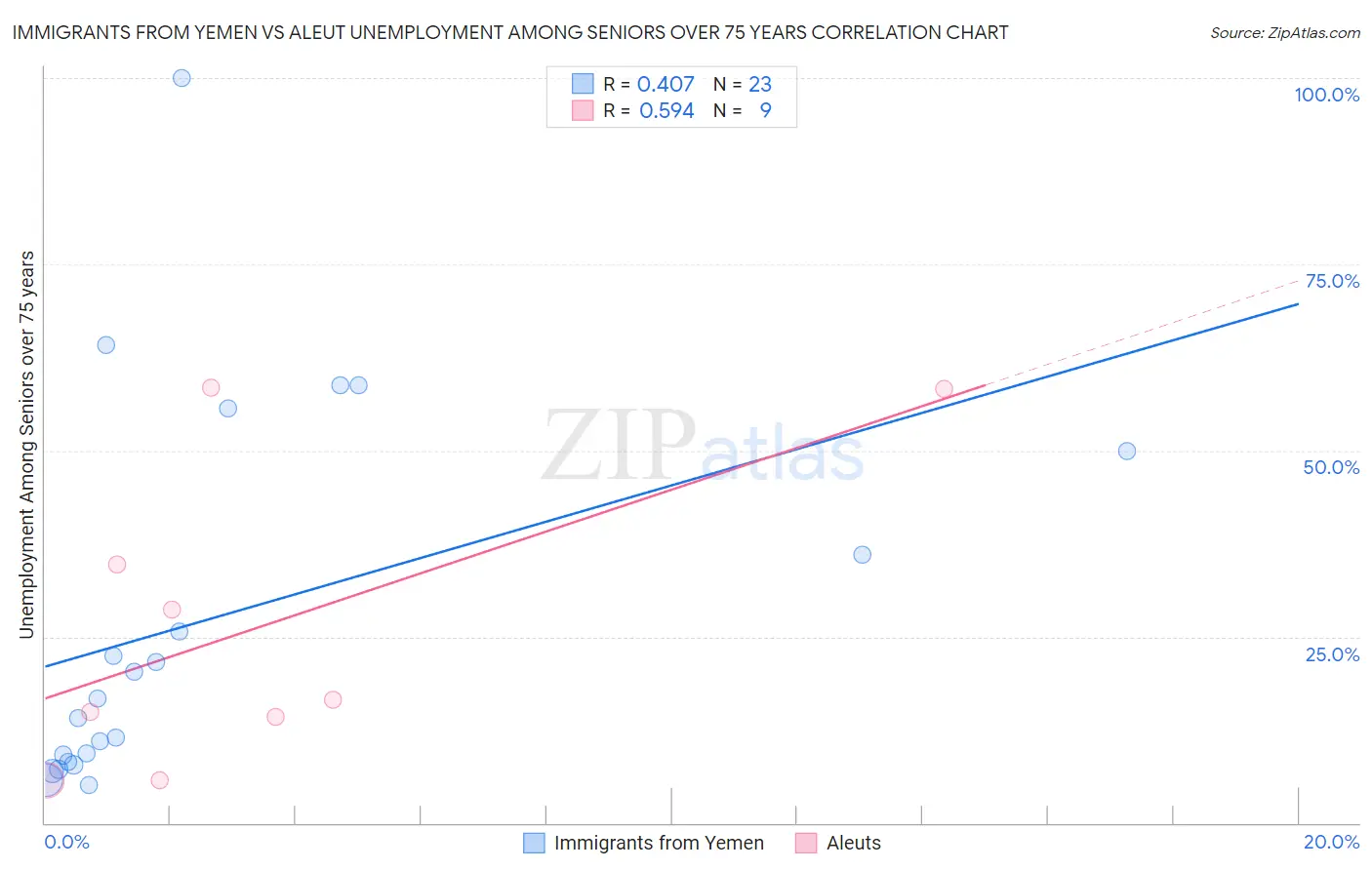 Immigrants from Yemen vs Aleut Unemployment Among Seniors over 75 years