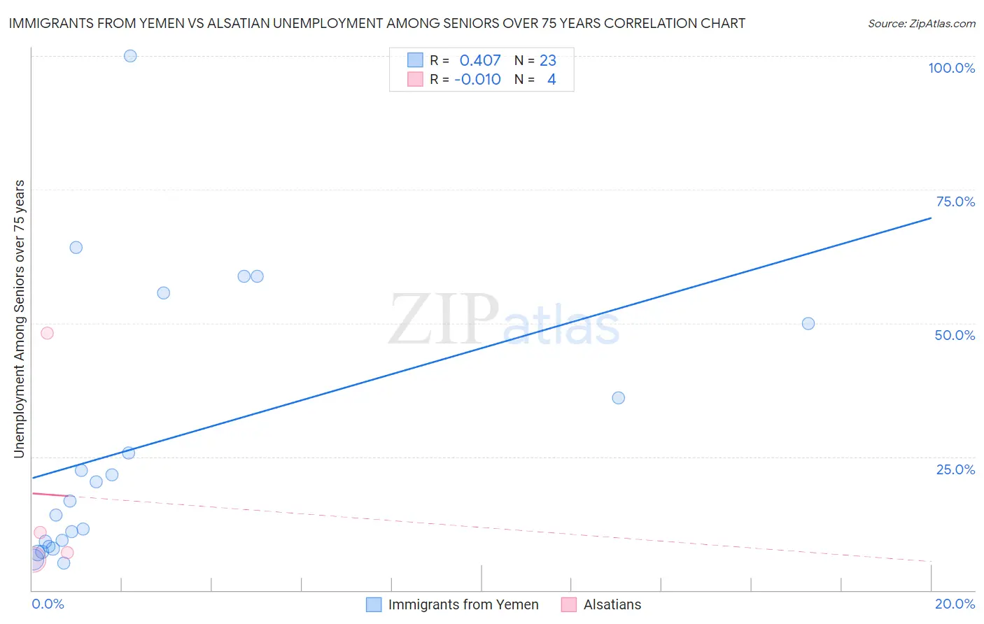 Immigrants from Yemen vs Alsatian Unemployment Among Seniors over 75 years