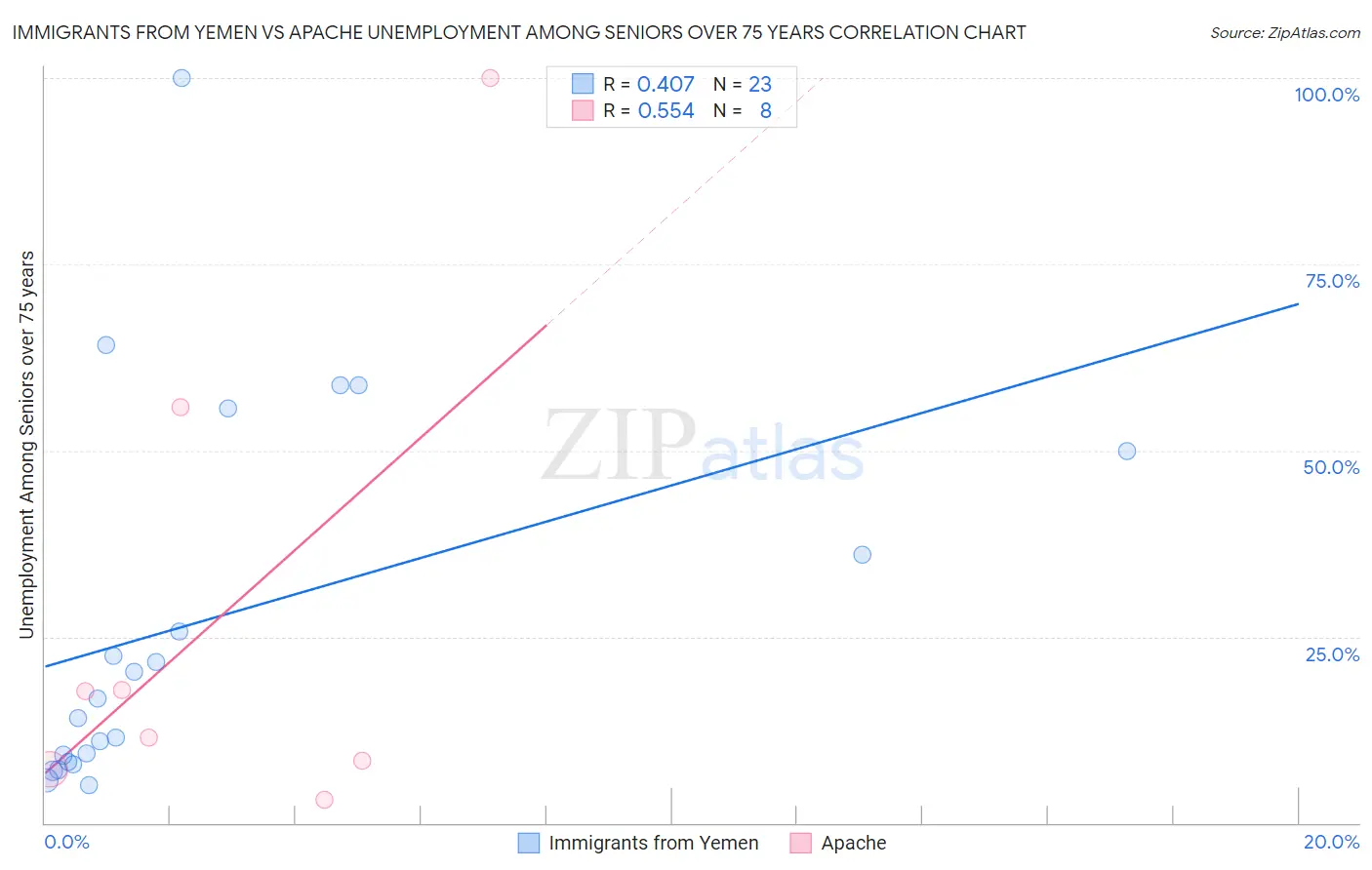 Immigrants from Yemen vs Apache Unemployment Among Seniors over 75 years