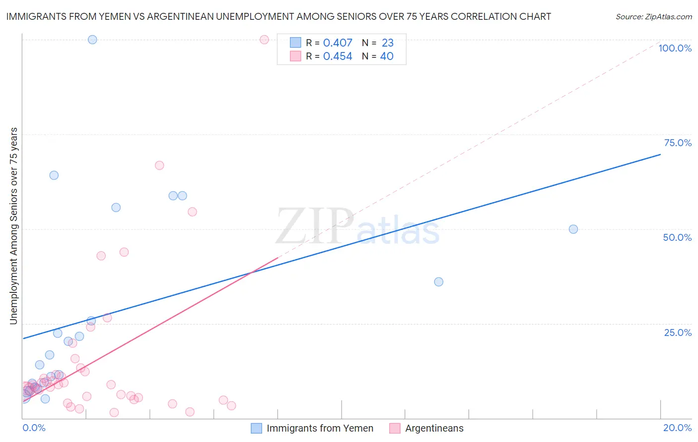 Immigrants from Yemen vs Argentinean Unemployment Among Seniors over 75 years