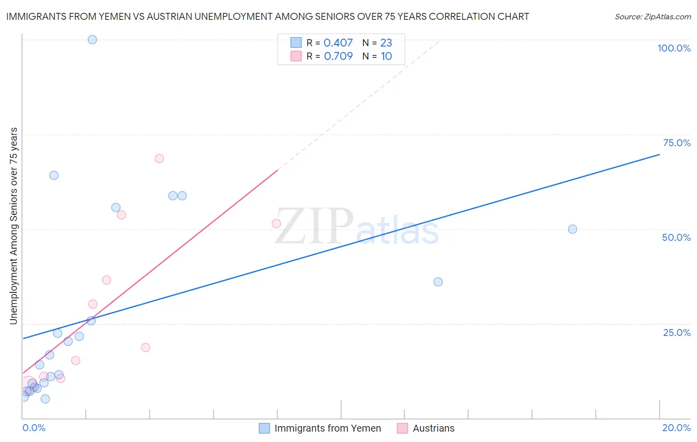 Immigrants from Yemen vs Austrian Unemployment Among Seniors over 75 years