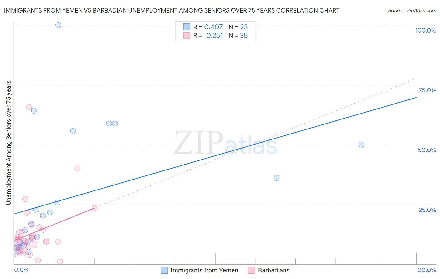 Immigrants from Yemen vs Barbadian Unemployment Among Seniors over 75 years