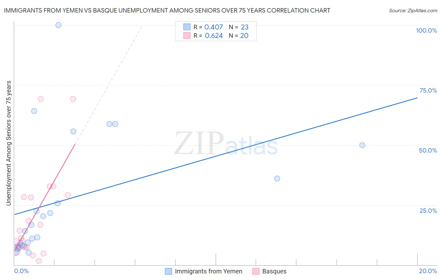 Immigrants from Yemen vs Basque Unemployment Among Seniors over 75 years